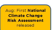 Aug: First National Climate Change Risk Assessment released

