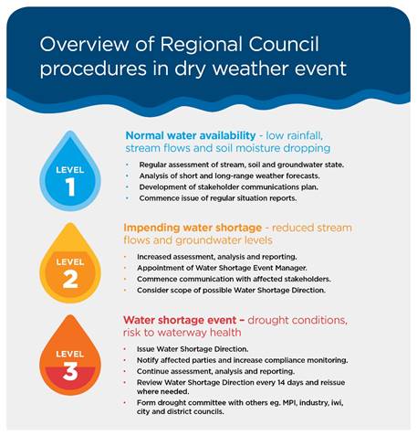 Water Shortage SOP Infographic